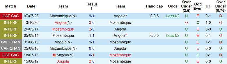 Nhận định, soi kèo Angola vs Mozambique, 21h00 ngày 13/10 - Ảnh 3