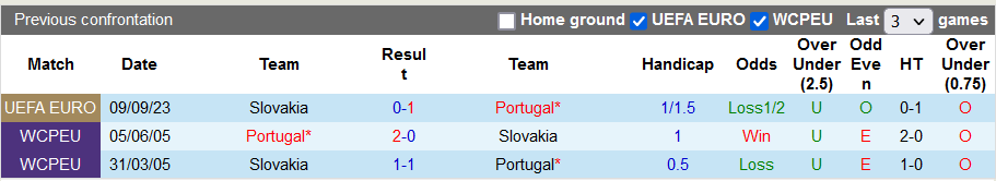Nhận định, soi kèo Bồ Đào Nha vs Slovakia, 1h45 ngày 14/10 - Ảnh 3