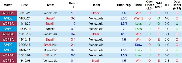 Nhận định, soi kèo Brazil vs Venezuela, 7h30 ngày 13/10 - Ảnh 3