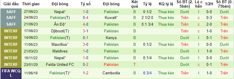 Nhận định, soi kèo Campuchia vs Pakistan, 19h00 ngày 12/10 - Ảnh 2