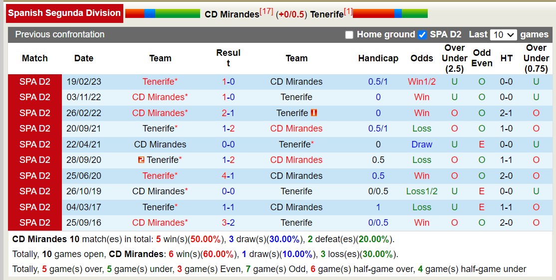 Nhận định, soi kèo CD Mirandes vs Tenerife, 21h15 ngày 14/10 - Ảnh 3