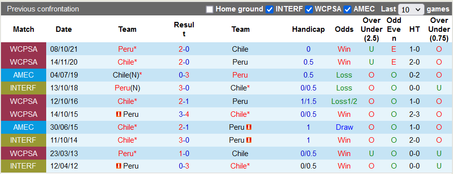 Nhận định, soi kèo Chile vs Peru, 7h00 ngày 13/10 - Ảnh 3