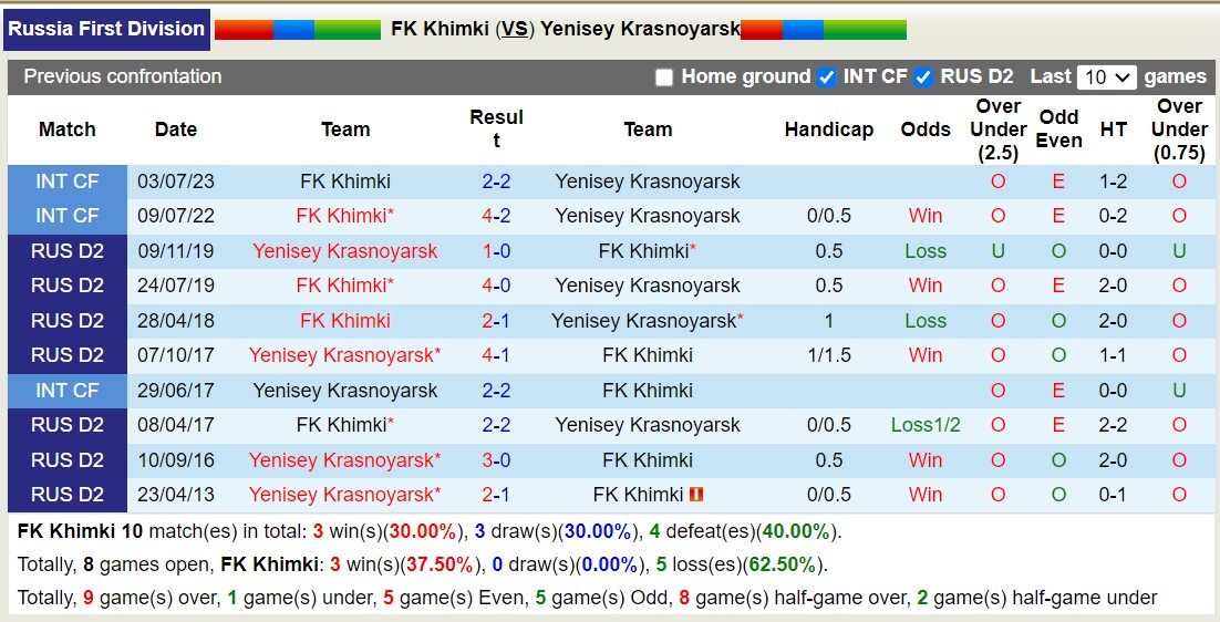 Nhận định, soi kèo FK Khimki vs Yenisey Krasnoyarsk, 22h00 ngày 14/10 - Ảnh 3