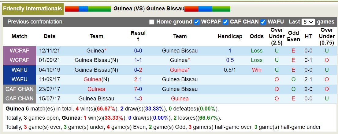 Nhận định, soi kèo Guinea vs Guinea Bissau, 01h00 ngày 14/10 - Ảnh 3