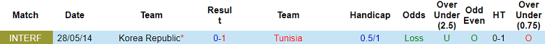 Nhận định, soi kèo Hàn Quốc vs Tunisia, 18h00 ngày 13/10 - Ảnh 3