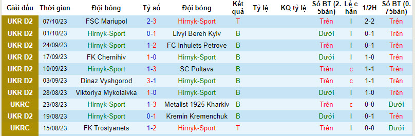 Nhận định, soi kèo Hirnyk-Sport vs Metalurh Zaporizhya, 22h00 ngày 13/10 - Ảnh 1