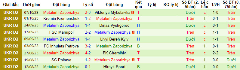 Nhận định, soi kèo Hirnyk-Sport vs Metalurh Zaporizhya, 22h00 ngày 13/10 - Ảnh 2