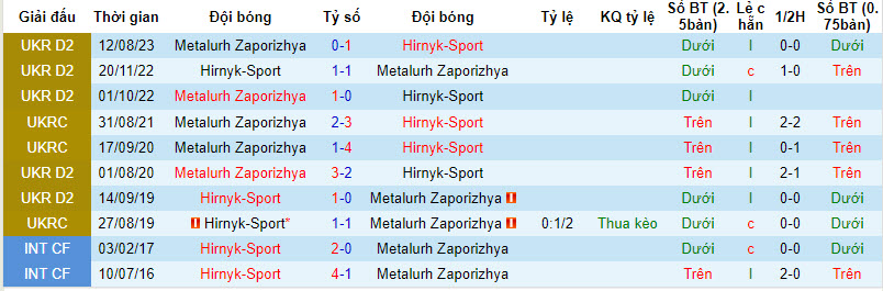 Nhận định, soi kèo Hirnyk-Sport vs Metalurh Zaporizhya, 22h00 ngày 13/10 - Ảnh 3