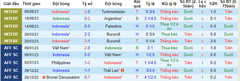 Nhận định, soi kèo Indonesia vs Brunei, 19h00 ngày 12/10 - Ảnh 1