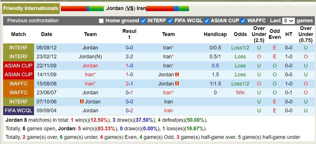 Nhận định, soi kèo Jordan vs Iran, 01h00 ngày 14/10 - Ảnh 3