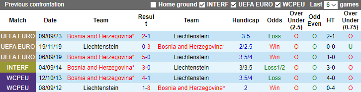 Nhận định, soi kèo Liechtenstein vs Bosnia, 1h45 ngày 14/10 - Ảnh 3