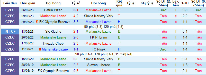 Nhận định, soi kèo Marianske Lazne vs FC Viktoria Plzen, 21h00 ngày 12/10 - Ảnh 1