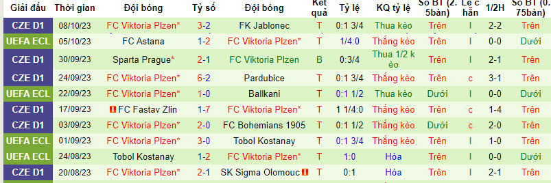 Nhận định, soi kèo Marianske Lazne vs FC Viktoria Plzen, 21h00 ngày 12/10 - Ảnh 2