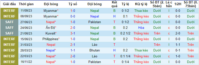 Nhận định, soi kèo Nepal vs Lào, 18h45 ngày 12/10 - Ảnh 1