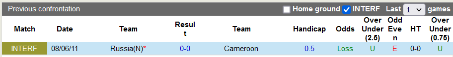 Nhận định, soi kèo Nga vs Cameroon, 22h59 ngày 12/10 - Ảnh 3