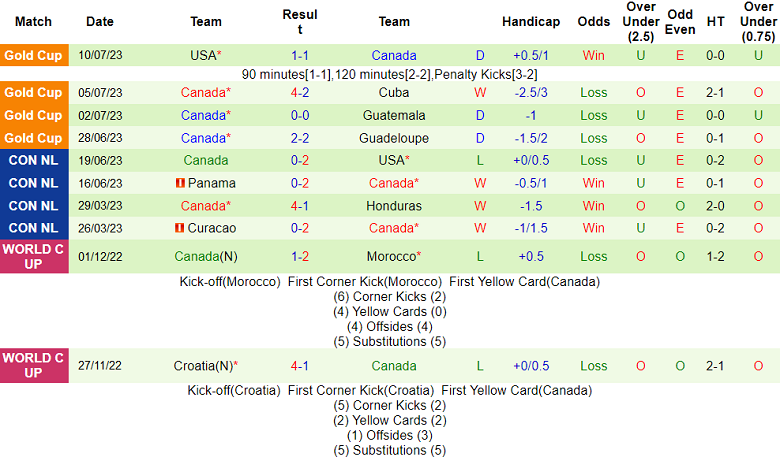 Nhận định, soi kèo Nhật Bản vs Canada, 17h35 ngày 13/10 - Ảnh 2