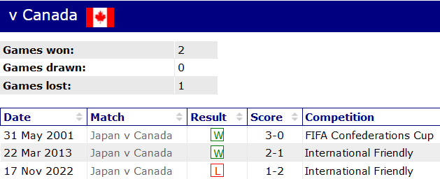 Nhận định, soi kèo Nhật Bản vs Canada, 17h35 ngày 13/10 - Ảnh 3