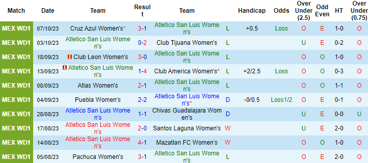Nhận định, soi kèo Nữ Atletico San Luis vs Nữ CF Monterrey, 8h00 ngày 13/10 - Ảnh 1