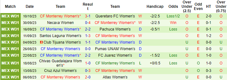 Nhận định, soi kèo Nữ Atletico San Luis vs Nữ CF Monterrey, 8h00 ngày 13/10 - Ảnh 2