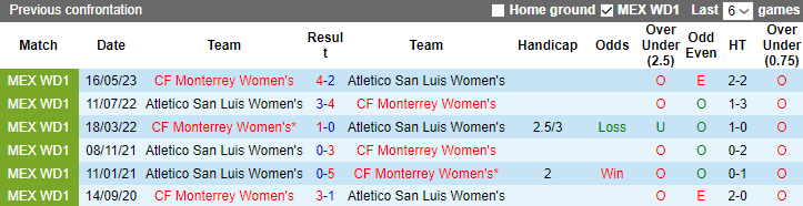 Nhận định, soi kèo Nữ Atletico San Luis vs Nữ CF Monterrey, 8h00 ngày 13/10 - Ảnh 3