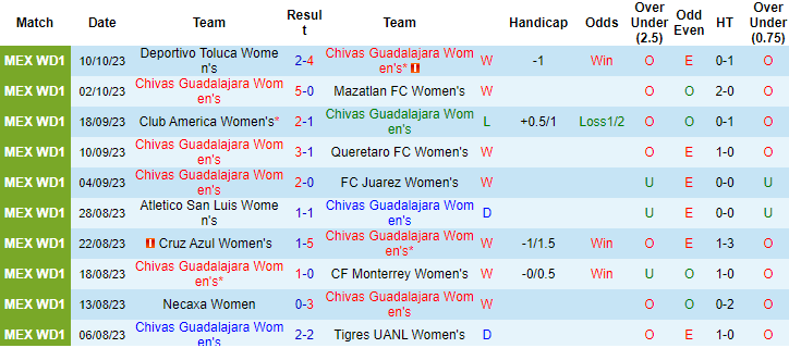 Nhận định, soi kèo Nữ Chivas Guadalajara vs Nữ Club Leon, 8h06 ngày 13/10 - Ảnh 1