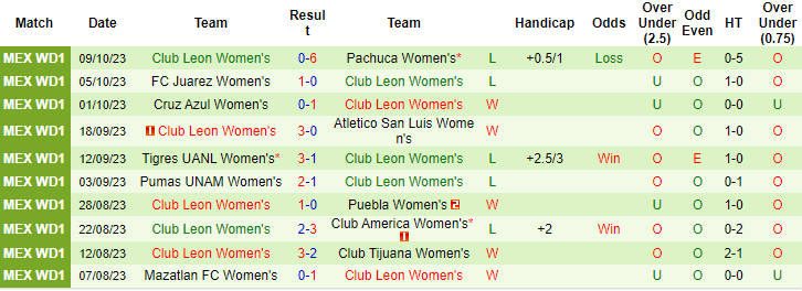 Nhận định, soi kèo Nữ Chivas Guadalajara vs Nữ Club Leon, 8h06 ngày 13/10 - Ảnh 2