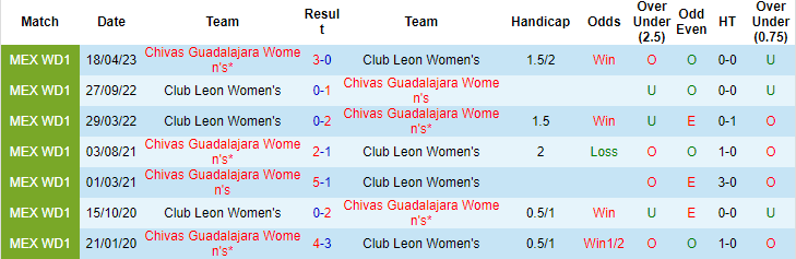 Nhận định, soi kèo Nữ Chivas Guadalajara vs Nữ Club Leon, 8h06 ngày 13/10 - Ảnh 3