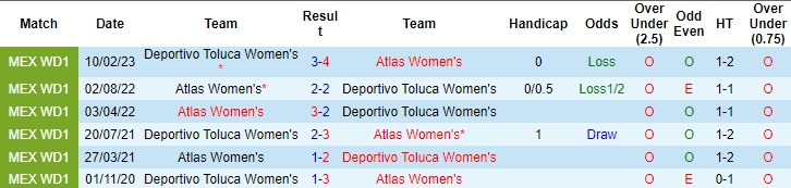Nhận định, soi kèo Nữ Deportivo Toluca vs Nữ Atlas, 7h00 ngày 13/10 - Ảnh 3