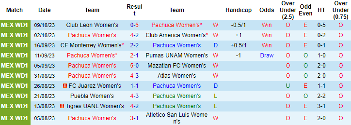 Nhận định, soi kèo Nữ Pachuca vs Nữ Club Tijuana, 10h10 ngày 13/10 - Ảnh 1
