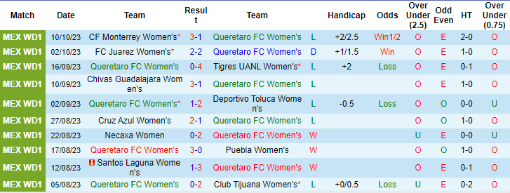 Nhận định, soi kèo Nữ Queretaro vs Nữ Pumas UNAM, 6h06 ngày 13/10 - Ảnh 1