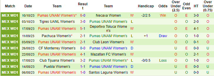 Nhận định, soi kèo Nữ Queretaro vs Nữ Pumas UNAM, 6h06 ngày 13/10 - Ảnh 2