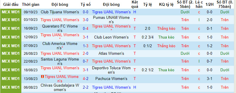 Nhận định, soi kèo Nữ Tigres UANL vs Nữ Cruz Azul, 9h00 ngày 13/10 - Ảnh 1
