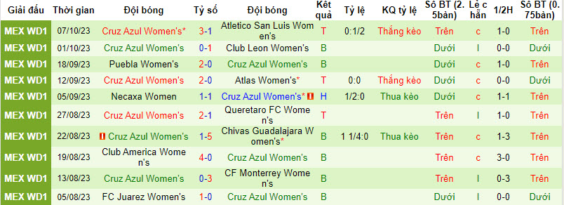 Nhận định, soi kèo Nữ Tigres UANL vs Nữ Cruz Azul, 9h00 ngày 13/10 - Ảnh 2