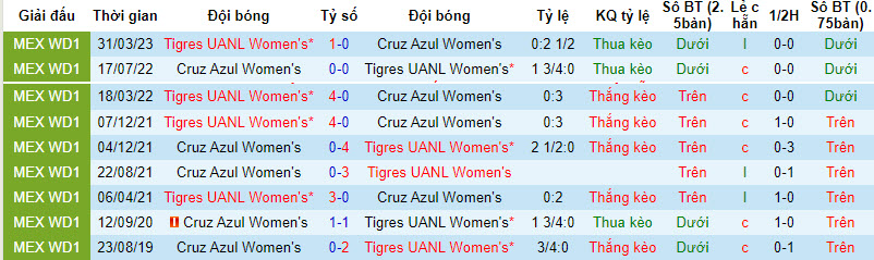 Nhận định, soi kèo Nữ Tigres UANL vs Nữ Cruz Azul, 9h00 ngày 13/10 - Ảnh 3
