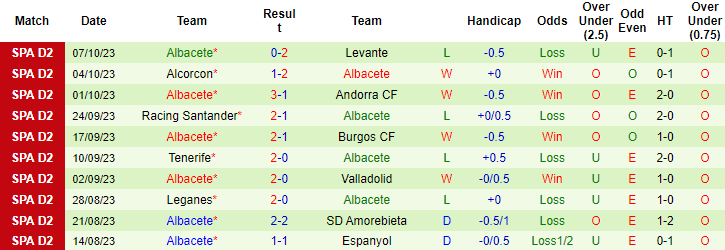 Nhận định, soi kèo Real Oviedo vs Albacete, 2h00 ngày 14/10 - Ảnh 2