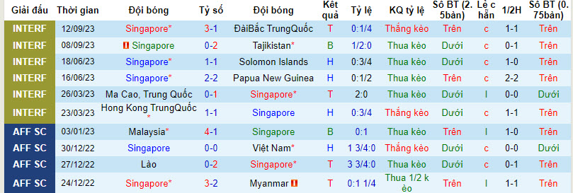 Nhận định, soi kèo Singapore vs Đảo Guam, 18h30 ngày 12/10 - Ảnh 1