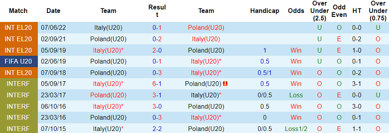 Nhận định, soi kèo U20 Italia vs U20 Ba Lan, 23h00 ngày 13/10 - Ảnh 3