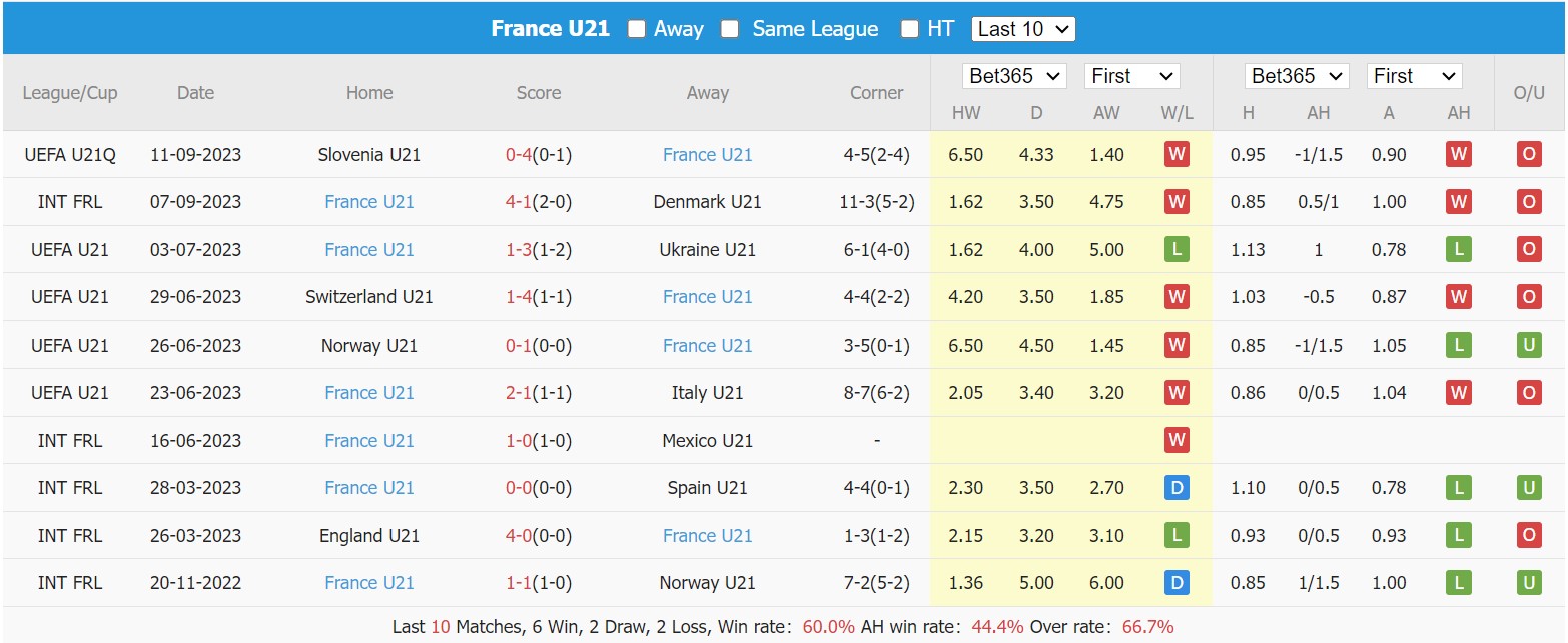 Nhận định, soi kèo U21 Bosnia vs U21 Pháp, 23h45 ngày 13/10 - Ảnh 2