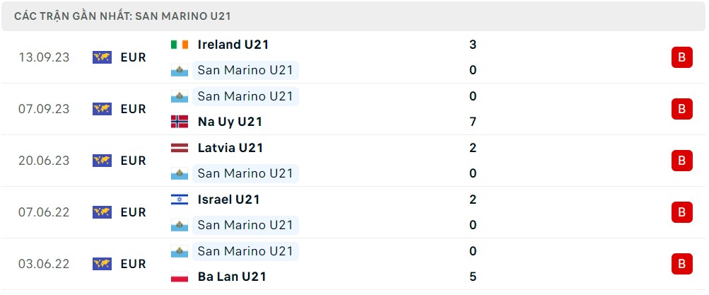 Nhận định, soi kèo U21 Thổ Nhĩ Kỳ vs U21 San Marino, 23h45 ngày 13/10 - Ảnh 2