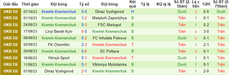 Nhận định, soi kèo Viktoriya Sumy vs Kremin Kremenchuk, 22h00 ngày 13/10 - Ảnh 2