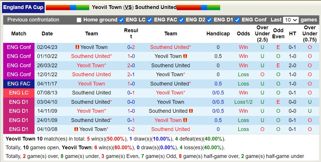 Nhận định, soi kèo Yeovil Town vs Southend United, 21h00 ngày 14/10 - Ảnh 3