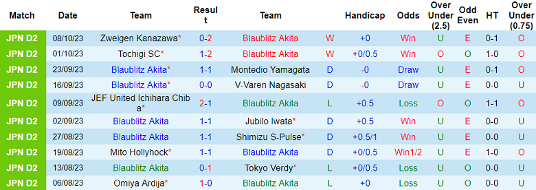 Nhận định, soi kèo Blaublitz Akita vs FC Machida Zelvia, 12h00 ngày 14/10 - Ảnh 1
