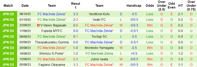 Nhận định, soi kèo Blaublitz Akita vs FC Machida Zelvia, 12h00 ngày 14/10 - Ảnh 2