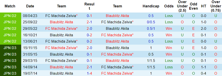 Nhận định, soi kèo Blaublitz Akita vs FC Machida Zelvia, 12h00 ngày 14/10 - Ảnh 3