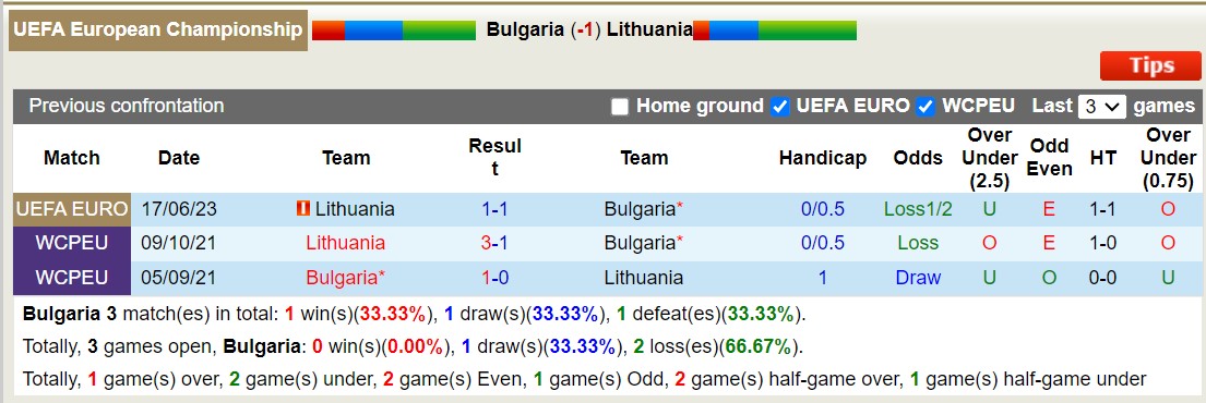 Nhận định, soi kèo Bulgaria vs Lithuania, 23h00 ngày 14/10 - Ảnh 3