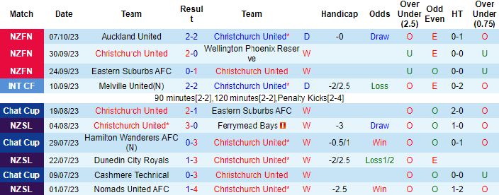 Nhận định, soi kèo Christchurch United vs Manurewa, 9h00 ngày 14/10 - Ảnh 1