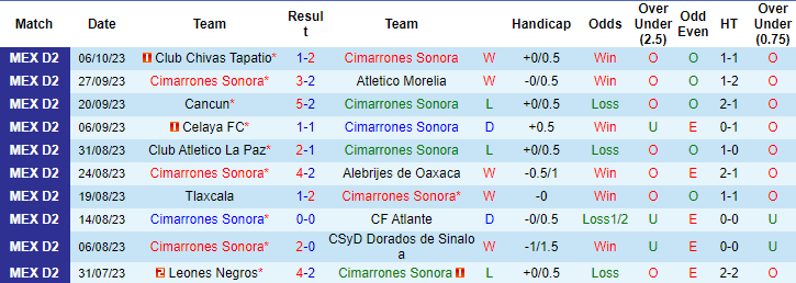 Nhận định, soi kèo Cimarrones Sonora vs Correcaminos UAT, 10h05 ngày 14/10 - Ảnh 3