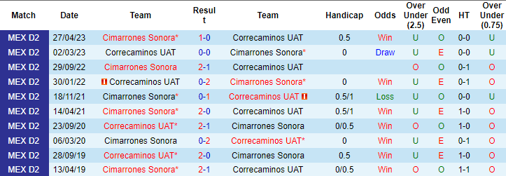 Nhận định, soi kèo Cimarrones Sonora vs Correcaminos UAT, 10h05 ngày 14/10 - Ảnh 5