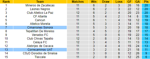 Nhận định, soi kèo Cimarrones Sonora vs Correcaminos UAT, 10h05 ngày 14/10 - Ảnh 6