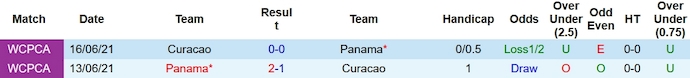 Nhận định, soi kèo Curacao vs Panama, 4h00 ngày 14/10 - Ảnh 3